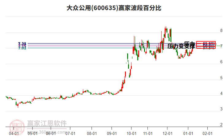 600635大眾公用贏家波段百分比工具