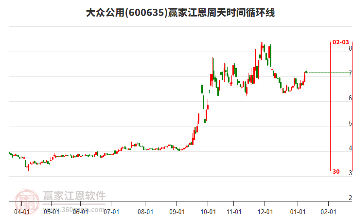 600635大眾公用贏家江恩周天時間循環(huán)線工具