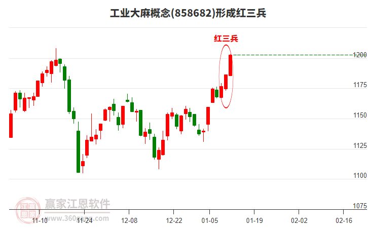 工業(yè)大麻概念形成工業(yè)大麻概念形成頂部紅三兵形態(tài) 工業(yè)大麻概念形成工業(yè)大麻概念形成頂部紅三兵形態(tài)