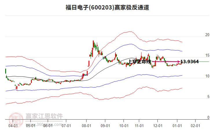 600203福日電子贏家極反通道工具 600203福日電子贏家極反通道工具