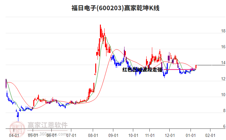 600203福日電子贏家乾坤K線工具 600203福日電子贏家乾坤K線工具
