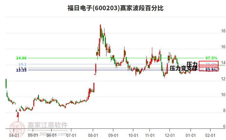 600203福日電子贏家波段百分比工具 600203福日電子贏家波段百分比工具