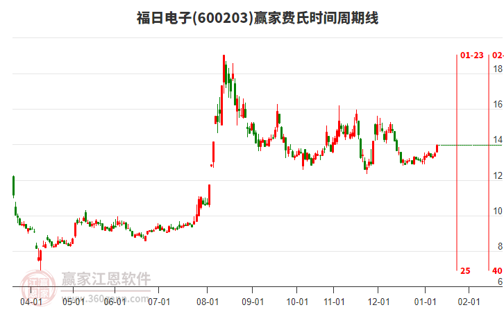 600203福日電子贏家費(fèi)氏時間周期線工具 600203福日電子贏家費(fèi)氏時間周期線工具