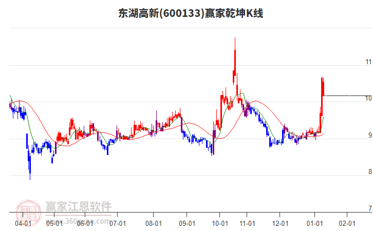 600133東湖高新贏家乾坤K線工具