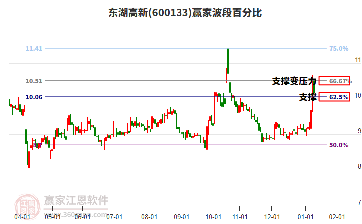 600133東湖高新贏家波段百分比工具