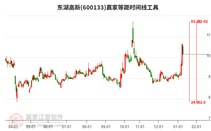 600133東湖高新贏家等距時間周期線工具