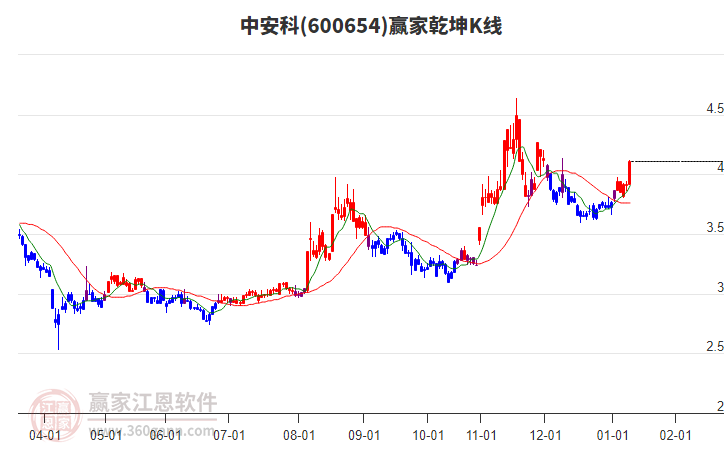 600654中安科贏家乾坤K線工具 600654中安科贏家乾坤K線工具