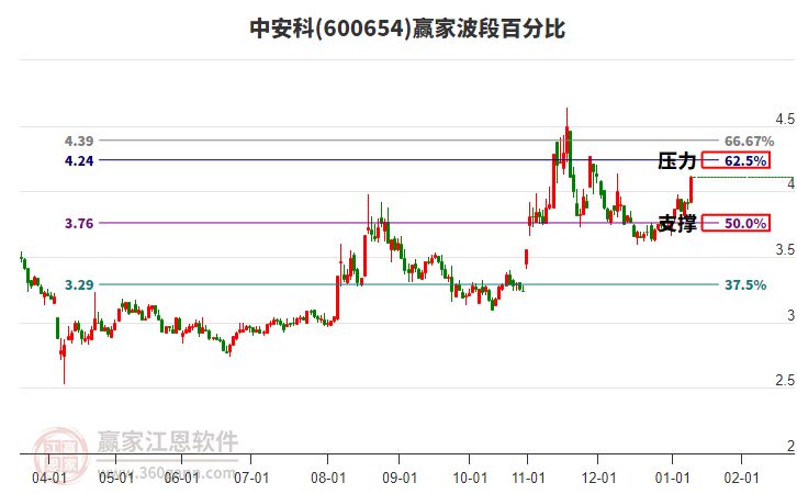600654中安科贏家波段百分比工具 600654中安科贏家波段百分比工具