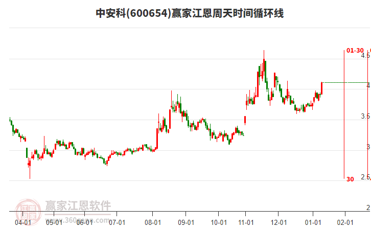 600654中安科贏家江恩周天時(shí)間循環(huán)線工具 600654中安科贏家江恩周天時(shí)間循環(huán)線工具