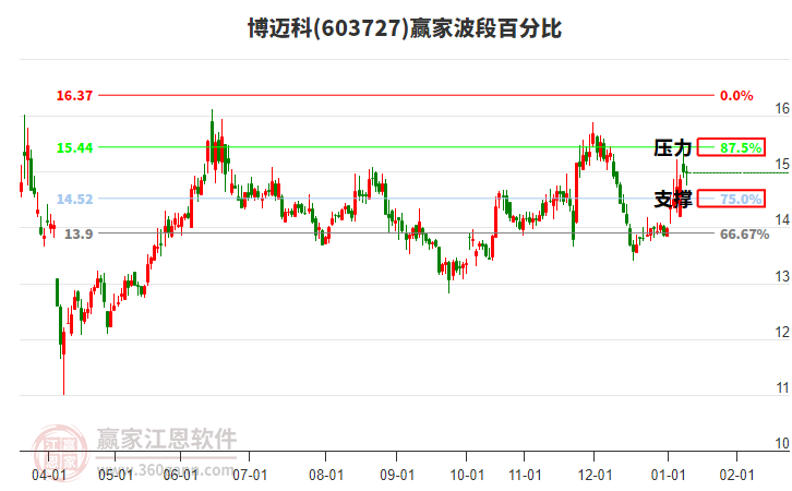 603727博邁科贏家波段百分比工具 603727博邁科贏家波段百分比工具