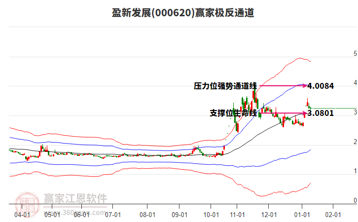 000620盈新发展赢家极反通道工具
