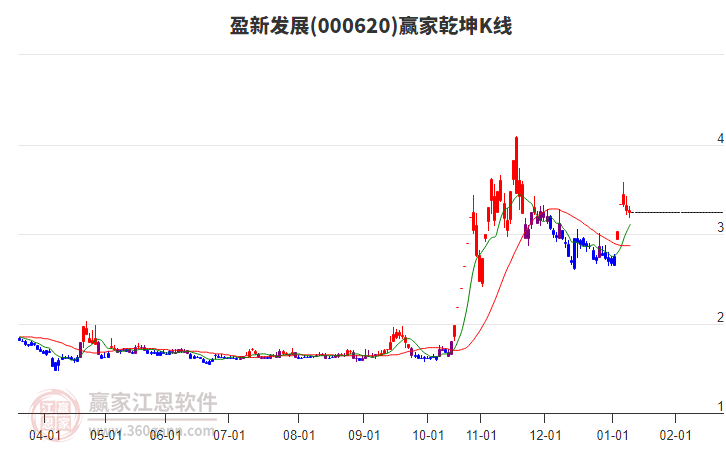 000620盈新发展赢家乾坤K线工具