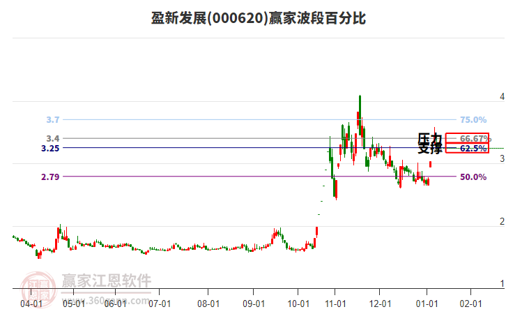 000620盈新发展赢家波段百分比工具