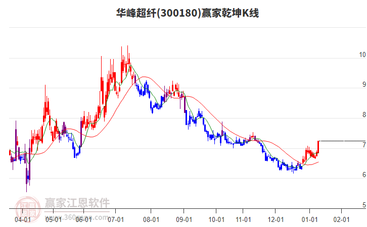 300180華峰超纖贏家乾坤K線工具 300180華峰超纖贏家乾坤K線工具