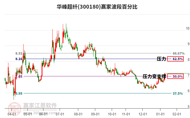 300180華峰超纖贏家波段百分比工具 300180華峰超纖贏家波段百分比工具