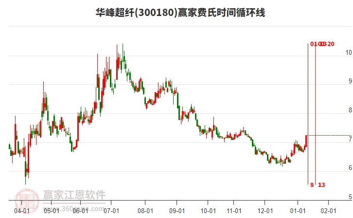 300180華峰超纖贏家費氏時間循環(huán)線工具 300180華峰超纖贏家費氏時間循環(huán)線工具
