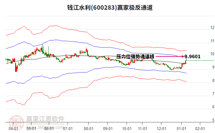600283钱江水利赢家极反通道工具 600283钱江水利赢家极反通道工具