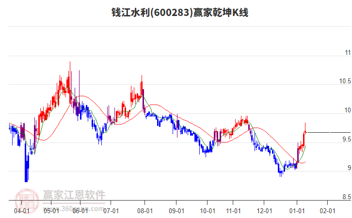 600283钱江水利赢家乾坤K线工具 600283钱江水利赢家乾坤K线工具