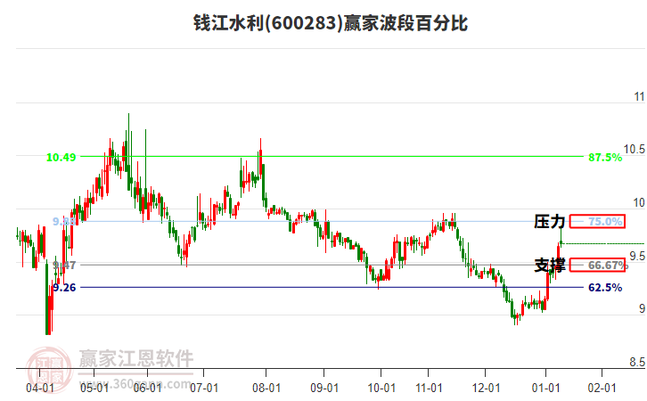600283钱江水利赢家波段百分比工具 600283钱江水利赢家波段百分比工具