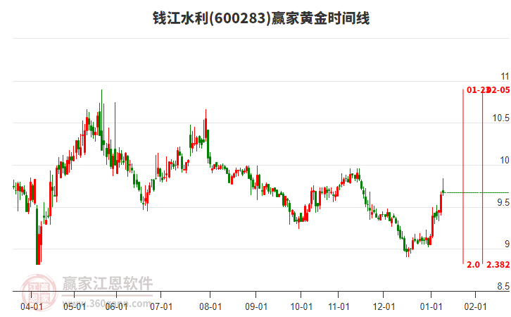 600283钱江水利赢家黄金时间周期线工具 600283钱江水利赢家黄金时间周期线工具