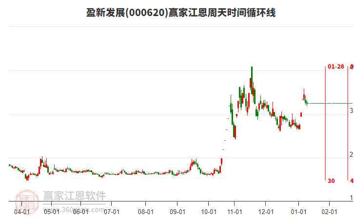 000620盈新发展赢家江恩周天时间循环线工具