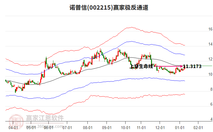 002215诺普信赢家极反通道工具