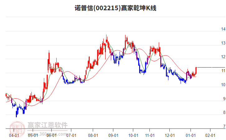 002215诺普信赢家乾坤K线工具