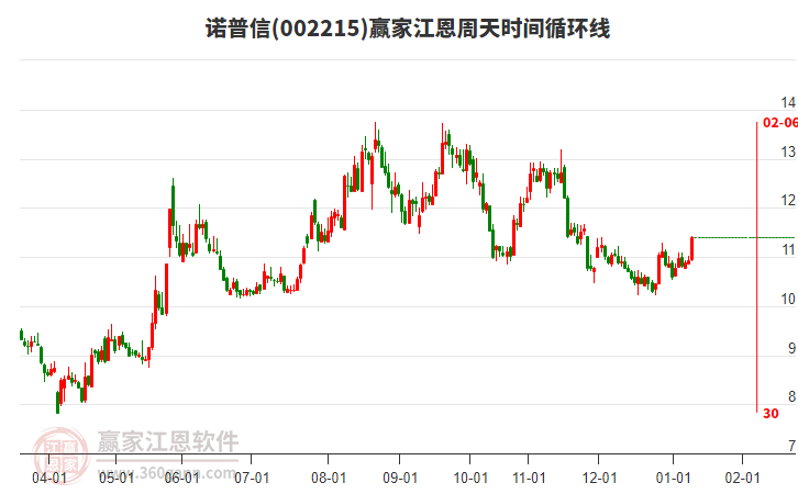 002215诺普信赢家江恩周天时间循环线工具