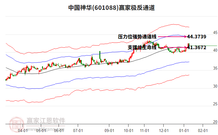 601088中国神华赢家极反通道工具