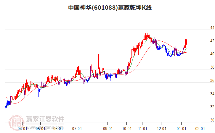 601088中国神华赢家乾坤K线工具