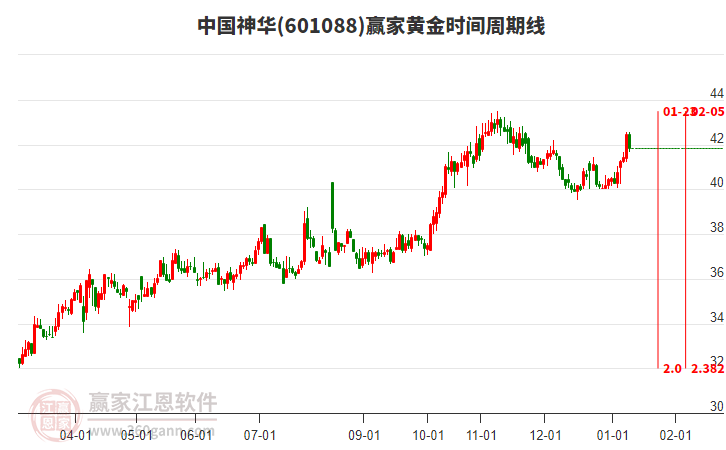 601088中国神华赢家黄金时间周期线工具