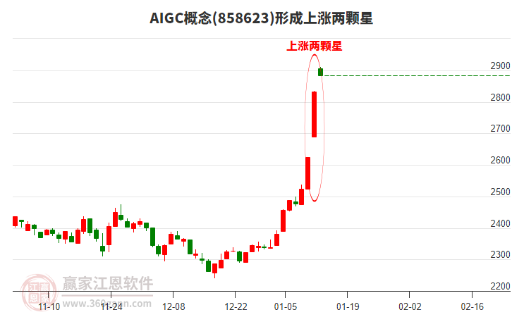 AIGC形成上漲兩顆星形態(tài)
