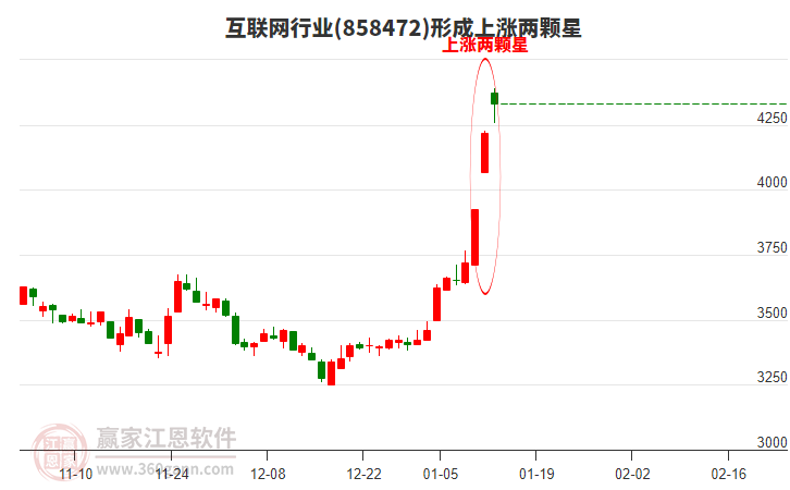 互聯(lián)網(wǎng)形成上漲兩顆星形態(tài)