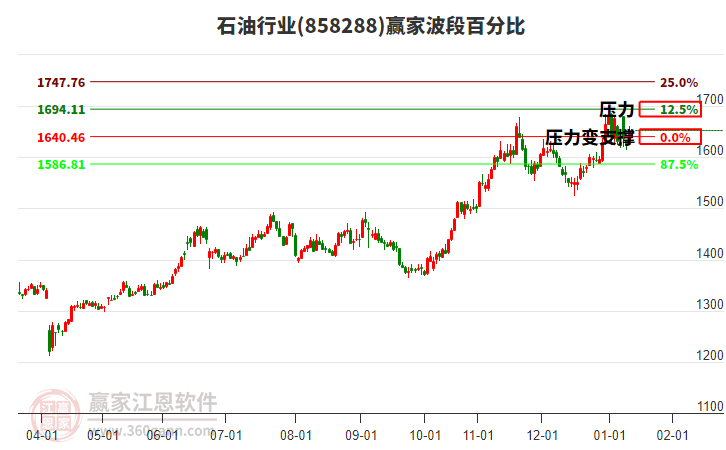 石油行業(yè)板塊波段百分比工具 石油行業(yè)板塊波段百分比工具