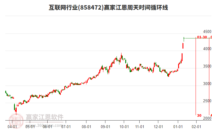 互聯(lián)網(wǎng)行業(yè)江恩周天時(shí)間循環(huán)線工具 互聯(lián)網(wǎng)行業(yè)江恩周天時(shí)間循環(huán)線工具