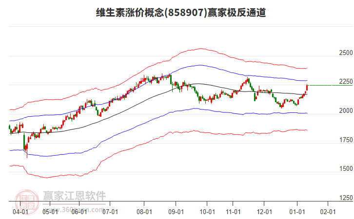 858907維生素漲價(jià)贏家極反通道工具