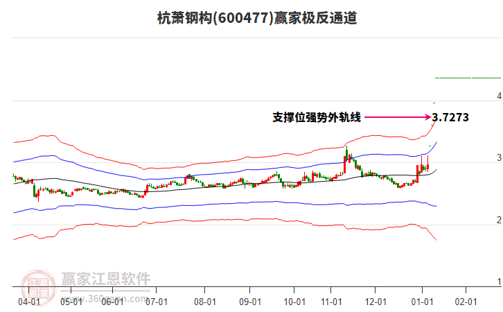 600477杭蕭鋼構(gòu)贏家極反通道工具