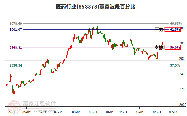醫(yī)藥行業(yè)波段百分比工具 醫(yī)藥行業(yè)波段百分比工具