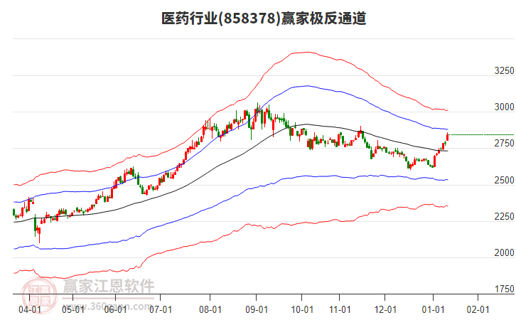 醫(yī)藥 醫(yī)藥
