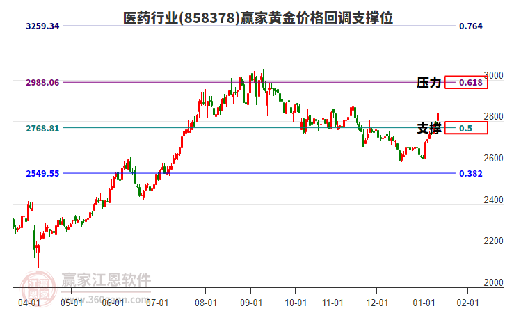 醫(yī)藥行業(yè)黃金價格回調(diào)支撐位工具 醫(yī)藥行業(yè)黃金價格回調(diào)支撐位工具