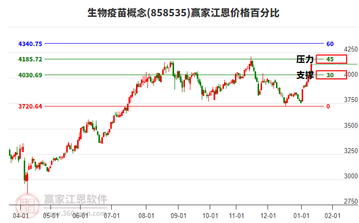 生物疫苗概念江恩價(jià)格百分比工具