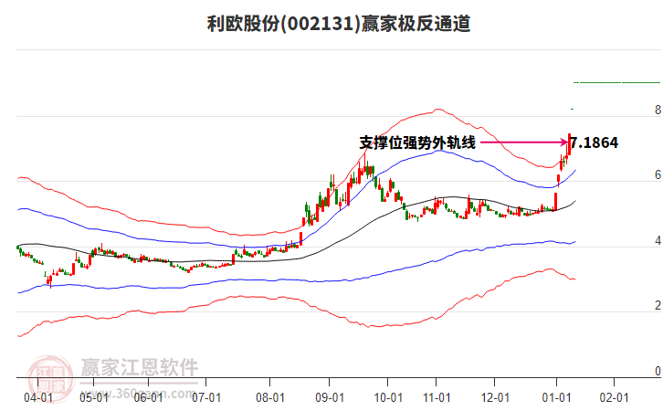 002131利歐股份贏家極反通道工具