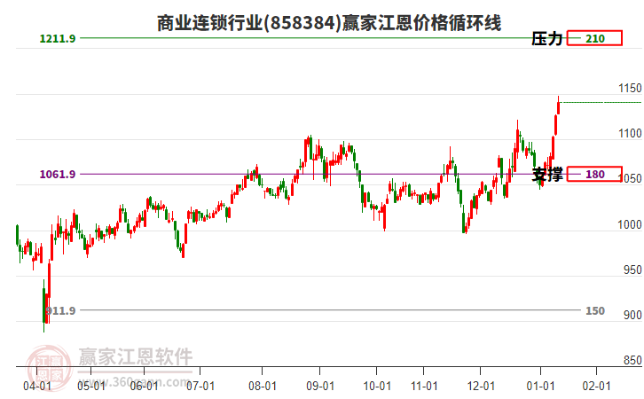 商業(yè)連鎖行業(yè)江恩價(jià)格循環(huán)線工具