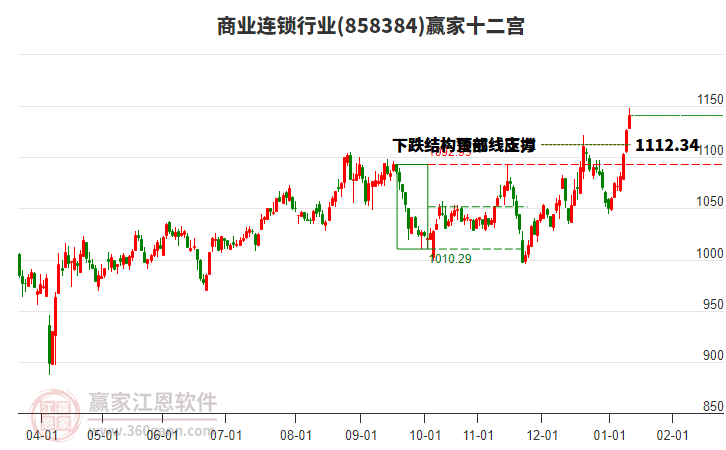 858384商業(yè)連鎖贏家十二宮工具 858384商業(yè)連鎖贏家十二宮工具