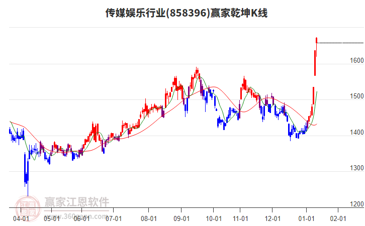 858396傳媒娛樂(lè)贏家乾坤K線工具 858396傳媒娛樂(lè)贏家乾坤K線工具