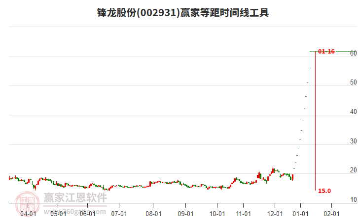 鋒龍股份 鋒龍股份