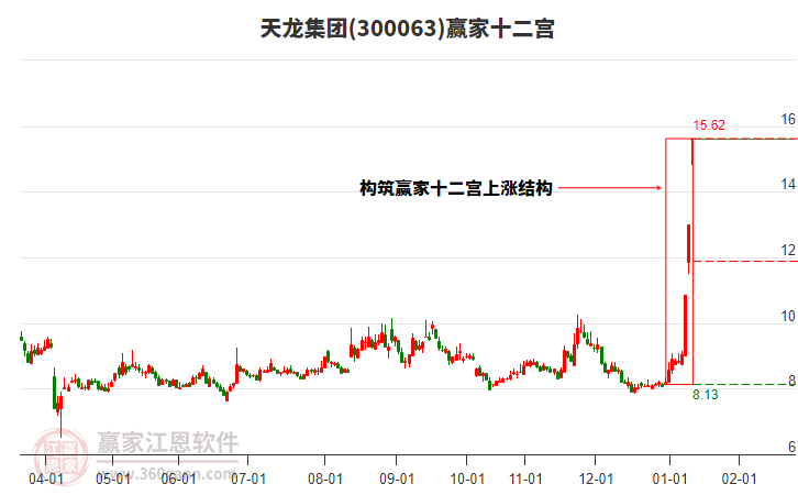 300063天龍集團贏家十二宮工具