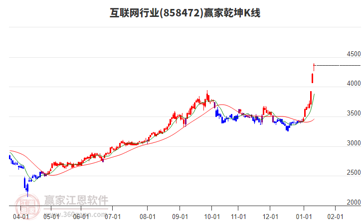 858472互聯(lián)網(wǎng)贏家乾坤K線工具