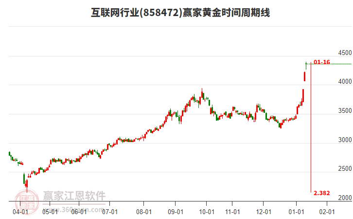 互聯(lián)網(wǎng)行業(yè)贏家黃金時(shí)間周期線工具