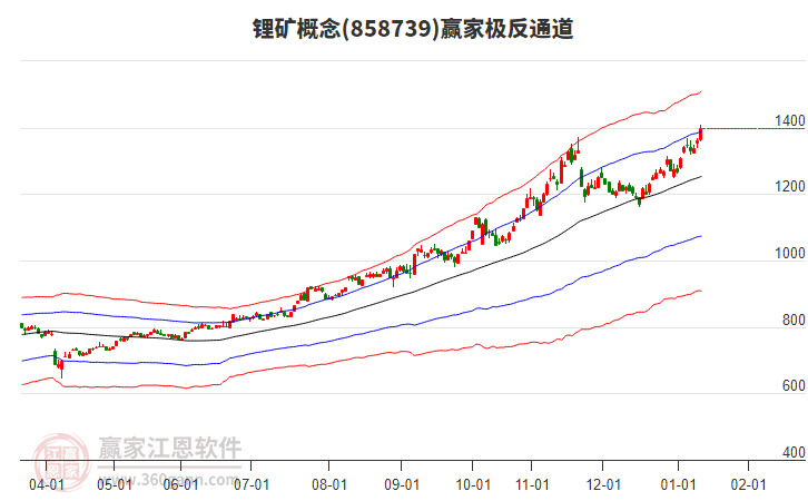 858739鋰礦贏家極反通道工具